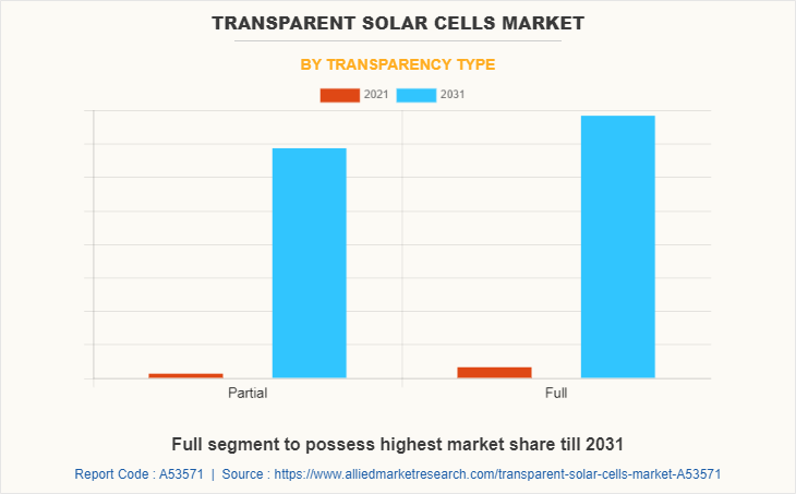 Transparent Solar Cells Market by Transparency Type