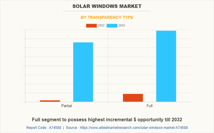 Solar Windows Market by Transparency Type