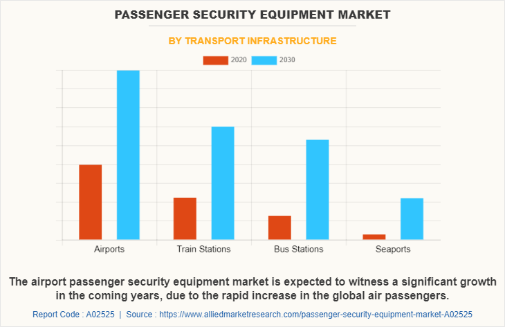 Passenger Security Equipment Market by Transport Infrastructure