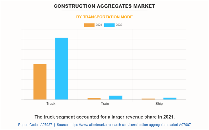 Construction Aggregates Market by Transportation Mode