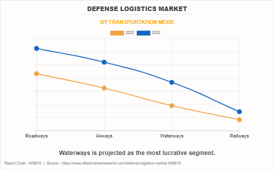 Defense Logistics Market by Transportation mode