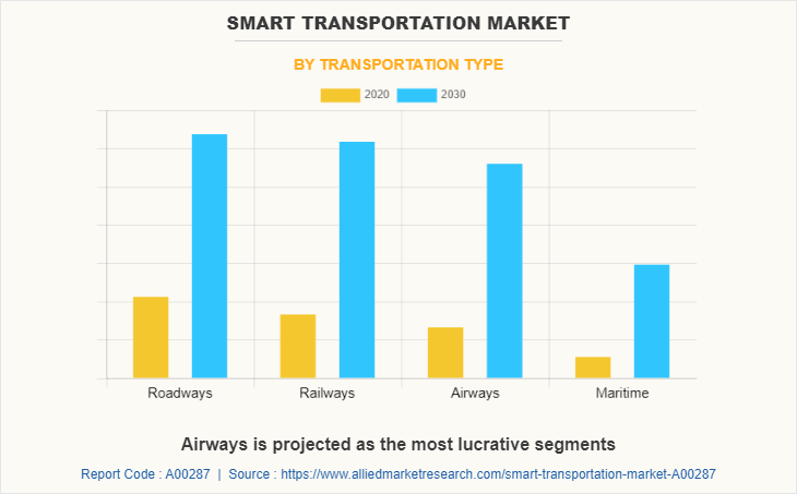 Smart Transportation Market by Transportation Type