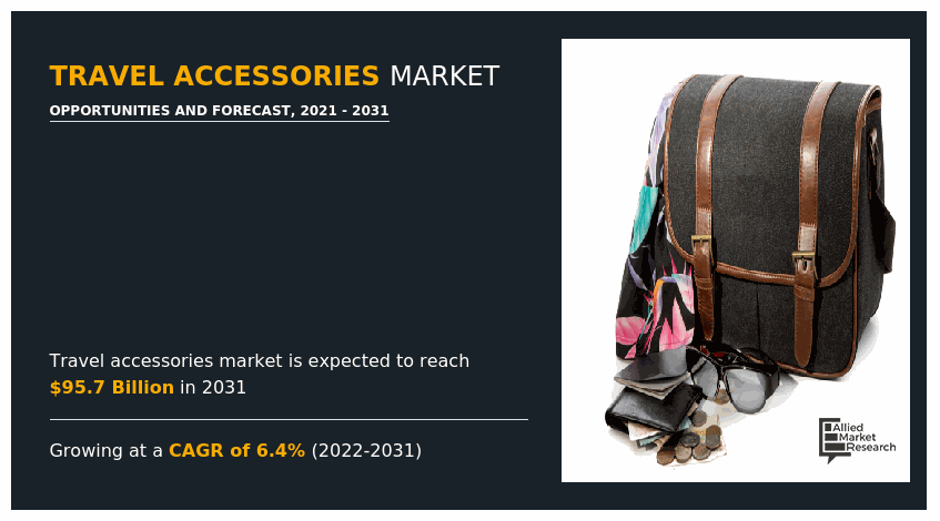 Travel Accessories Market, Travel Accessories Industry, Travel Accessories Market Size, Travel Accessories Market Share, Travel Accessories Market Growth, Travel Accessories Market Trends, Travel Accessories Market Analysis, Travel Accessories Market Forecast