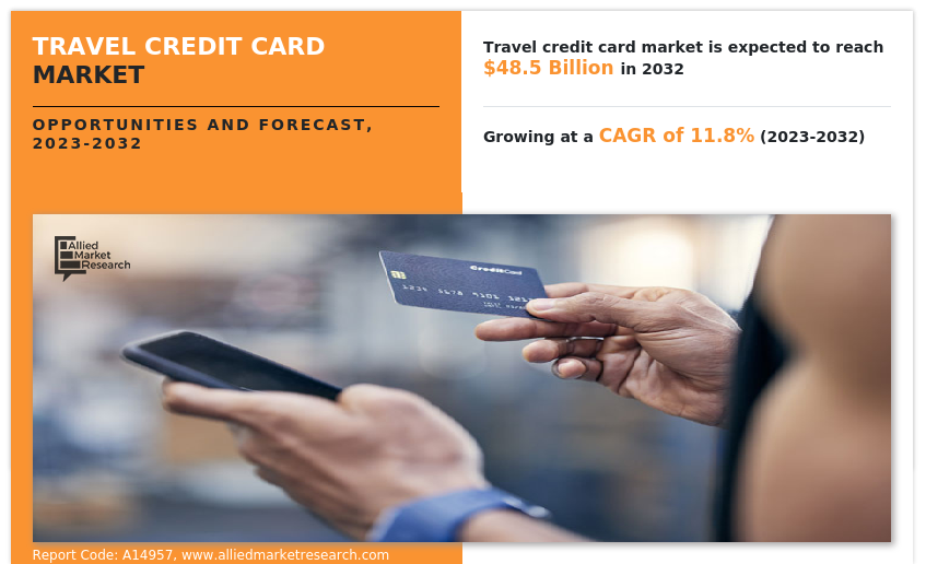 Travel Credit Card Market