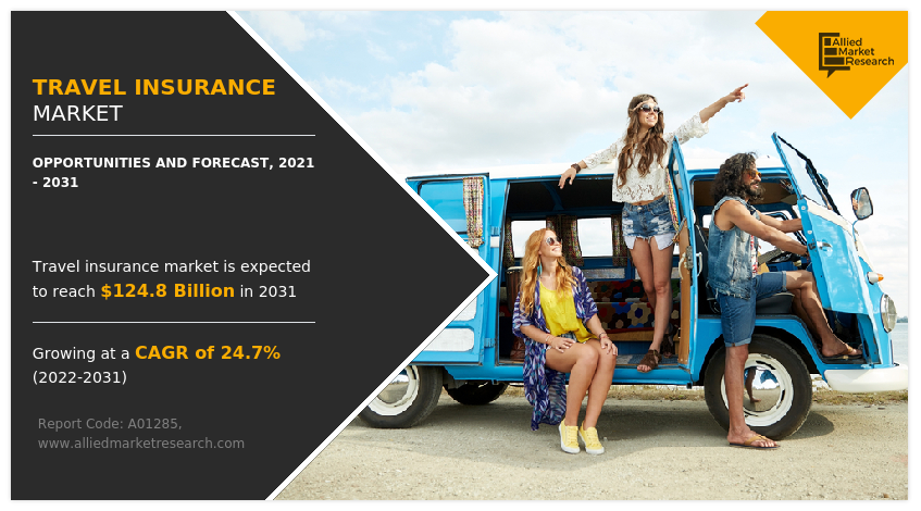 Travel Insurance Market