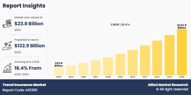 Travel Insurance Market
