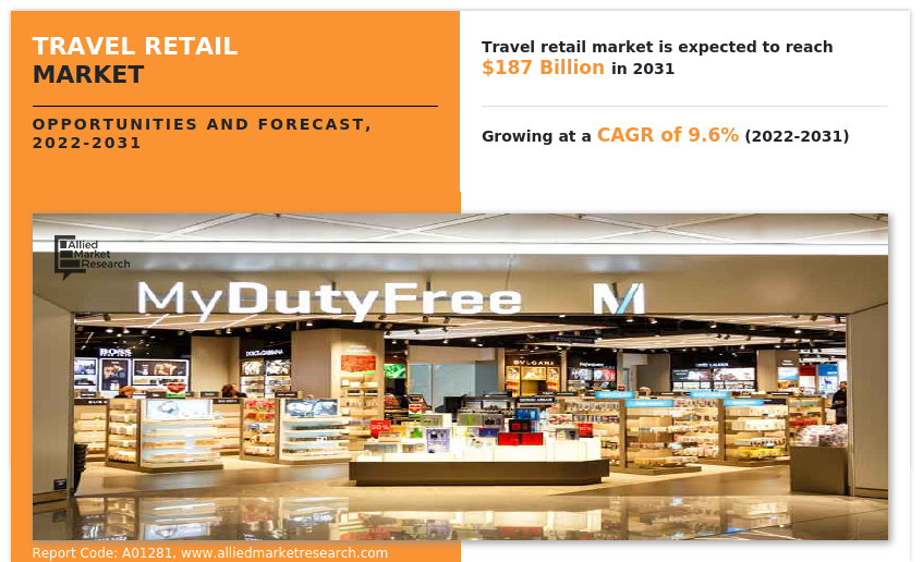 Travel Retail Market