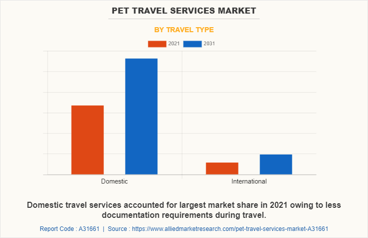 Pet Travel Services Market by Travel Type