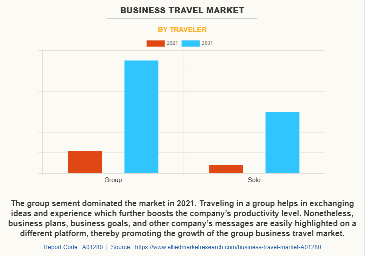 Business Travel Market by TRAVELER