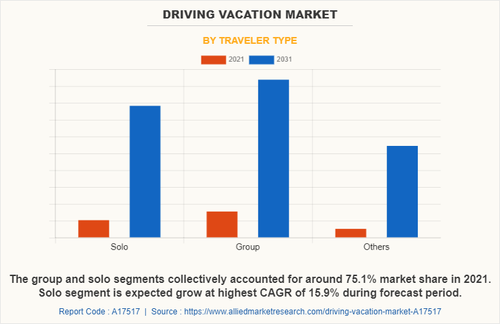 Driving Vacation Market by Traveler type