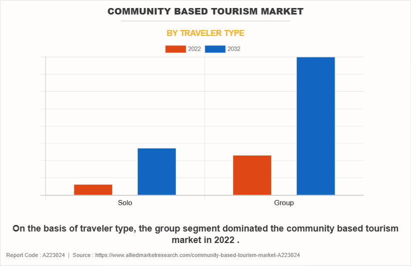 Community Based Tourism Market by Traveler Type