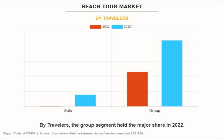 Beach Tour Market by Travelers
