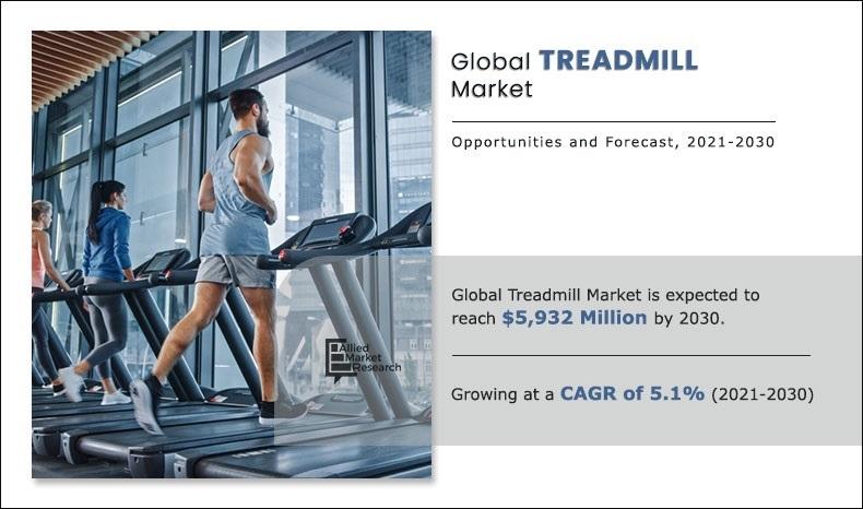 Treadmill Market