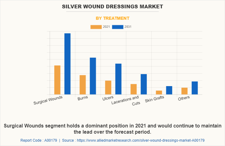 Silver Wound Dressings Market by Treatment