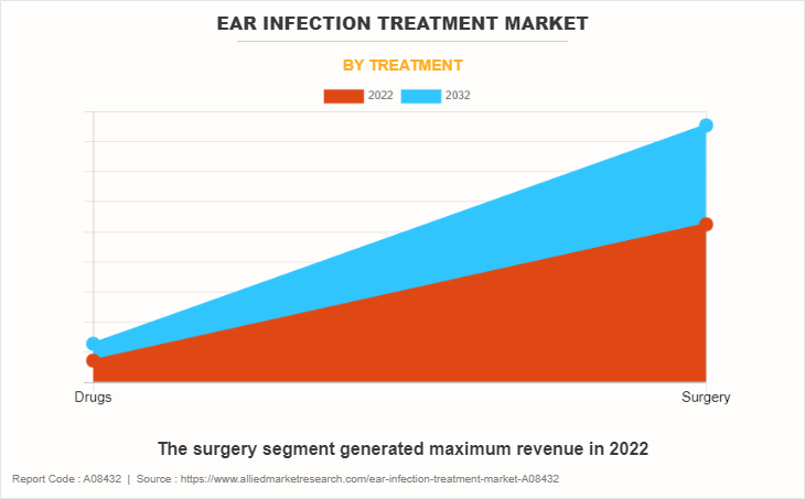 Ear Infection Treatment Market by Treatment