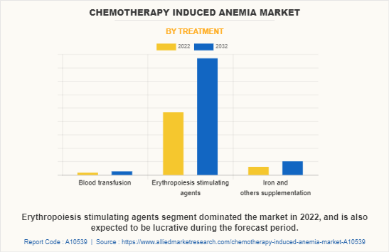 Chemotherapy Induced Anemia Market by Treatment