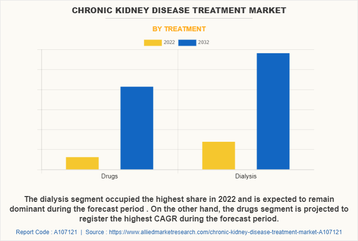 Chronic kidney disease treatment Market by Treatment