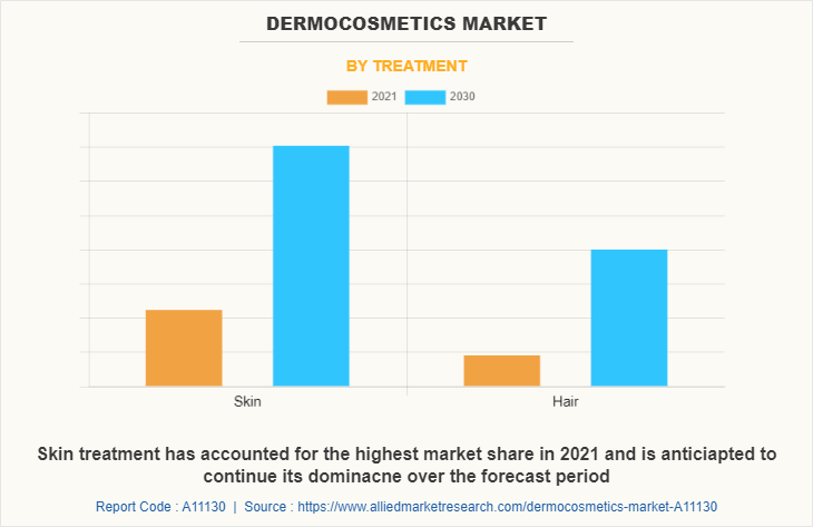 Dermocosmetics Market by Treatment