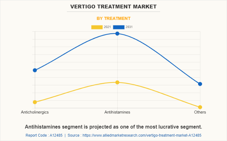 Vertigo Treatment Market