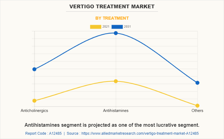 Vertigo Treatment Market by Treatment