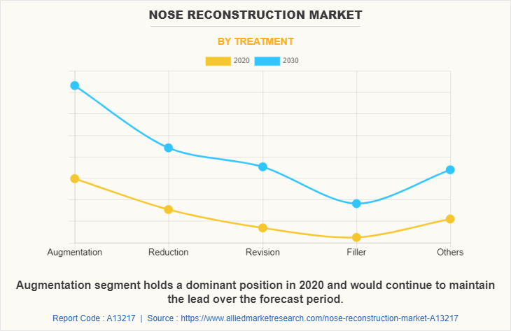 Nose Reconstruction Market by Treatment