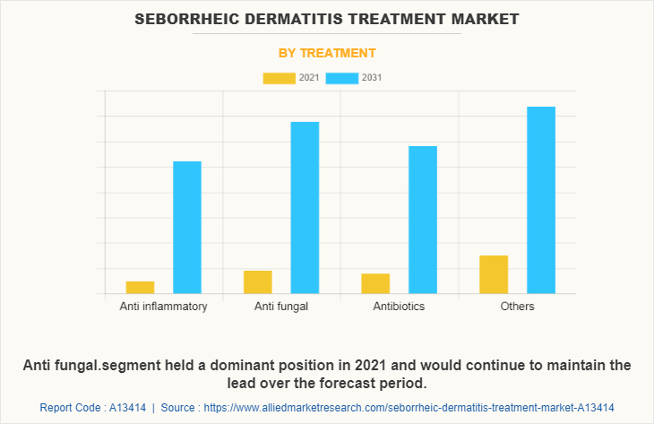 Seborrheic Dermatitis Treatment Market by Treatment