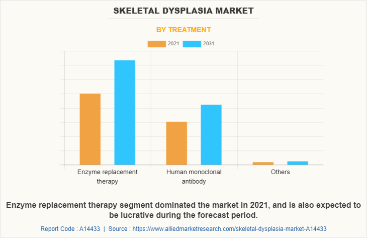 Skeletal Dysplasia Market by Treatment