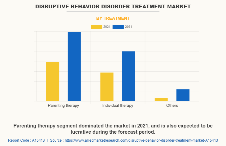 Disruptive Behavior Disorder Treatment Market by Treatment