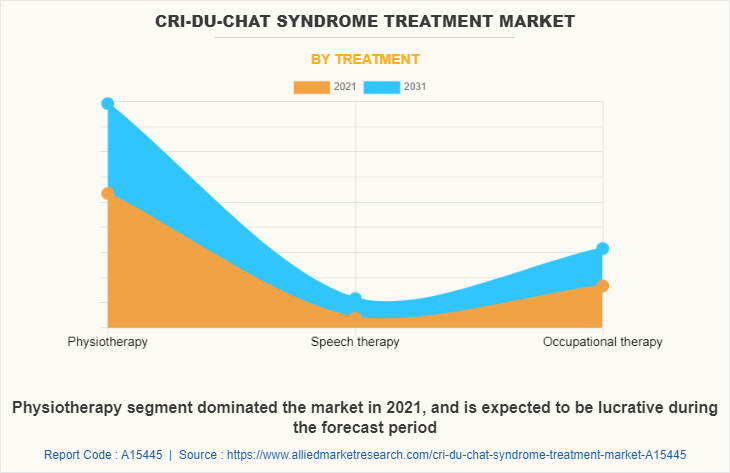 Cri-du-chat Syndrome Treatment Market by Treatment