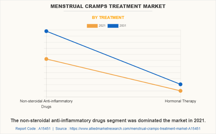 Menstrual Cramps Treatment Market by Treatment