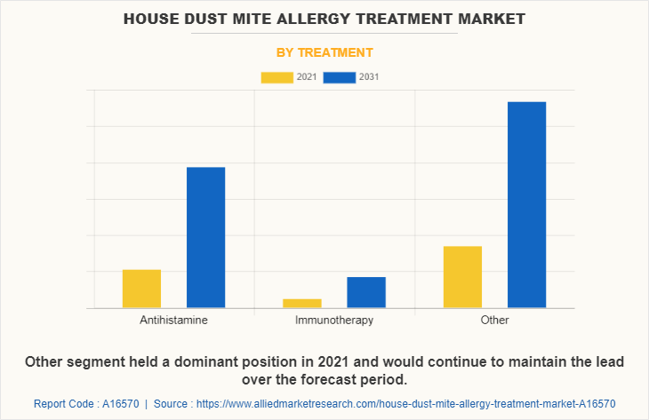 House Dust Mite Allergy Treatment Market
