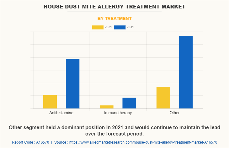 House Dust Mite Allergy Treatment Market by Treatment