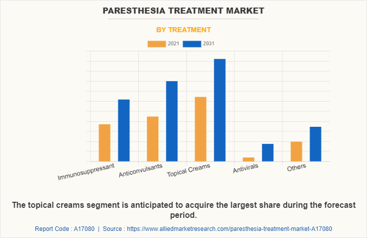 Paresthesia Treatment Market by Treatment