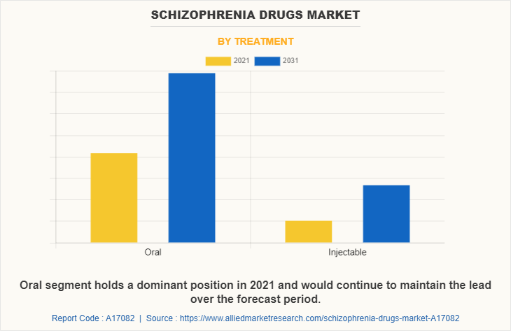 Schizophrenia Drugs Market by Treatment
