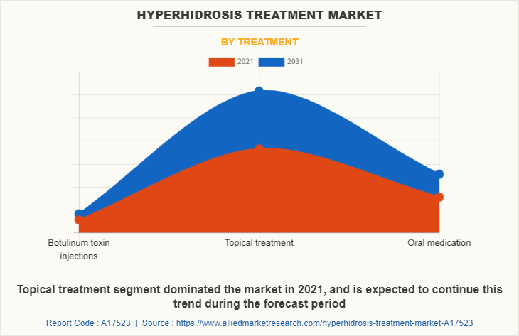 Hyperhidrosis Treatment Market by Treatment