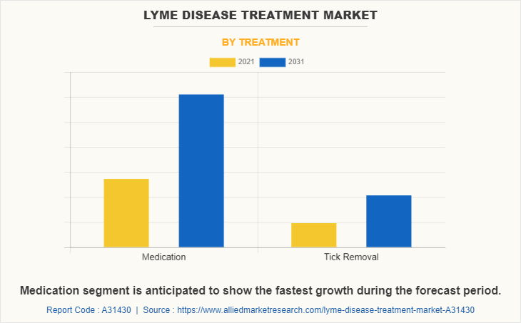 Lyme Disease Treatment Market by Treatment