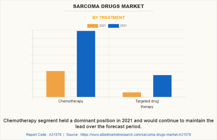 Sarcoma Drugs Market by Treatment