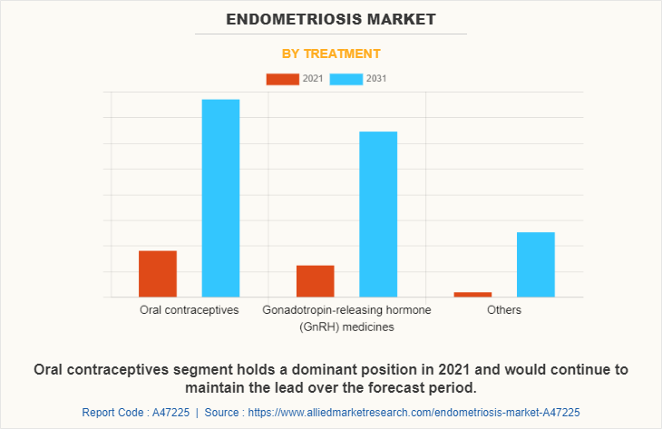 Endometriosis Market by Treatment