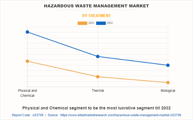Hazardous Waste Management Market by Treatment