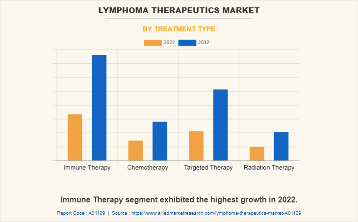 Lymphoma Therapeutics Market by Treatment Type