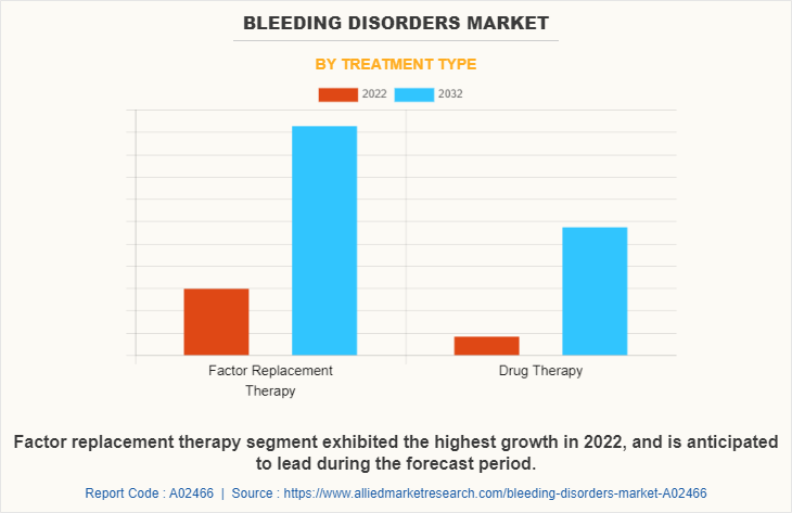 Bleeding Disorders Market by Treatment Type