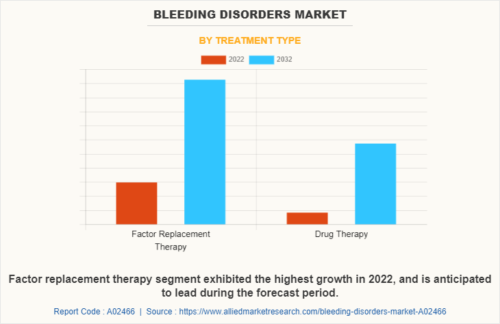 Bleeding Disorders Market