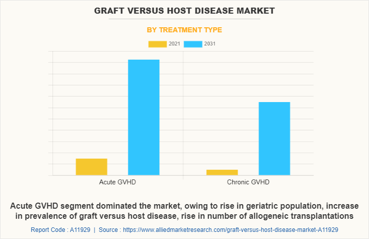 Graft Versus Host Disease Market