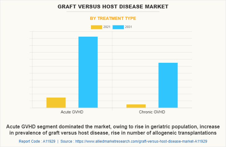 Graft Versus Host Disease Market by Treatment Type