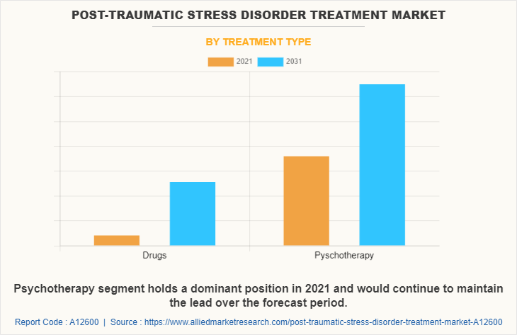 Post-Traumatic Stress Disorder Treatment Market by Treatment Type