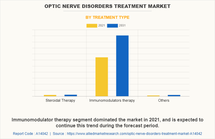 Optic Nerve Disorders Treatment Market by Treatment Type
