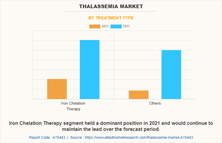 Thalassemia Market by Treatment Type