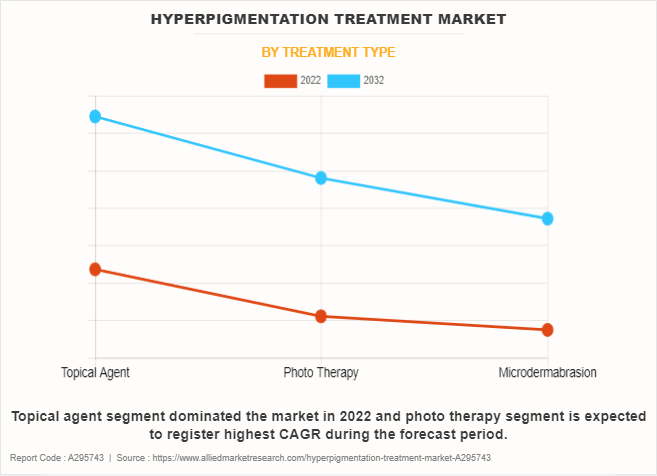 Hyperpigmentation Treatment Market by Treatment Type