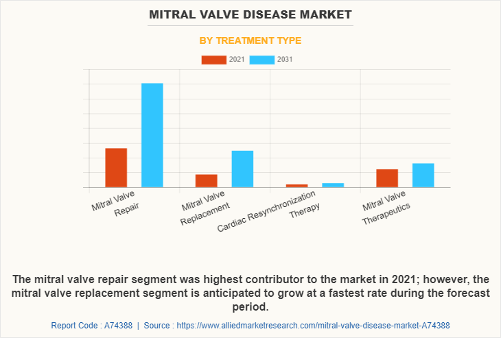Mitral Valve Disease Market by Treatment Type
