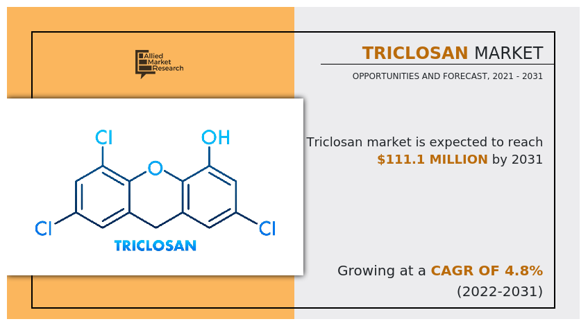 Triclosan Market, Triclosan Industry, Triclosan Market Size, Triclosan Market Share, Triclosan Market Growth, Triclosan Market Forecast, Triclosan Market Analysis, Triclosan Market Trend